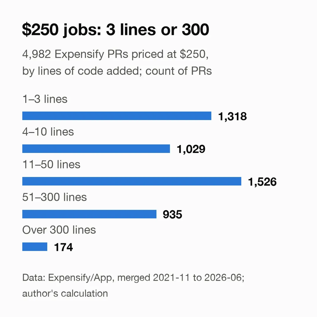 At the same $250 price, PRs range from a few lines to hundreds: of 4,982 PRs, 1,318 added 1–3 lines, 1,029 added 4–10, 1,526 added 11–50, 935 added 51–300 and 174 added more than 300.