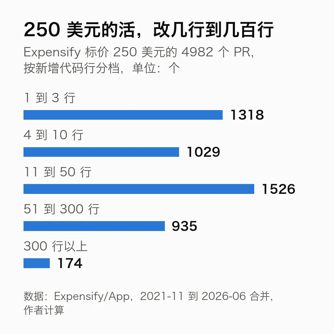 同样标价 250 美元,新增代码行从几行到几百行都有。4982 个 PR 里,1 到 3 行的 1318 个,4 到 10 行 1029 个,11 到 50 行 1526 个,51 到 300 行 935 个,300 行以上 174 个。