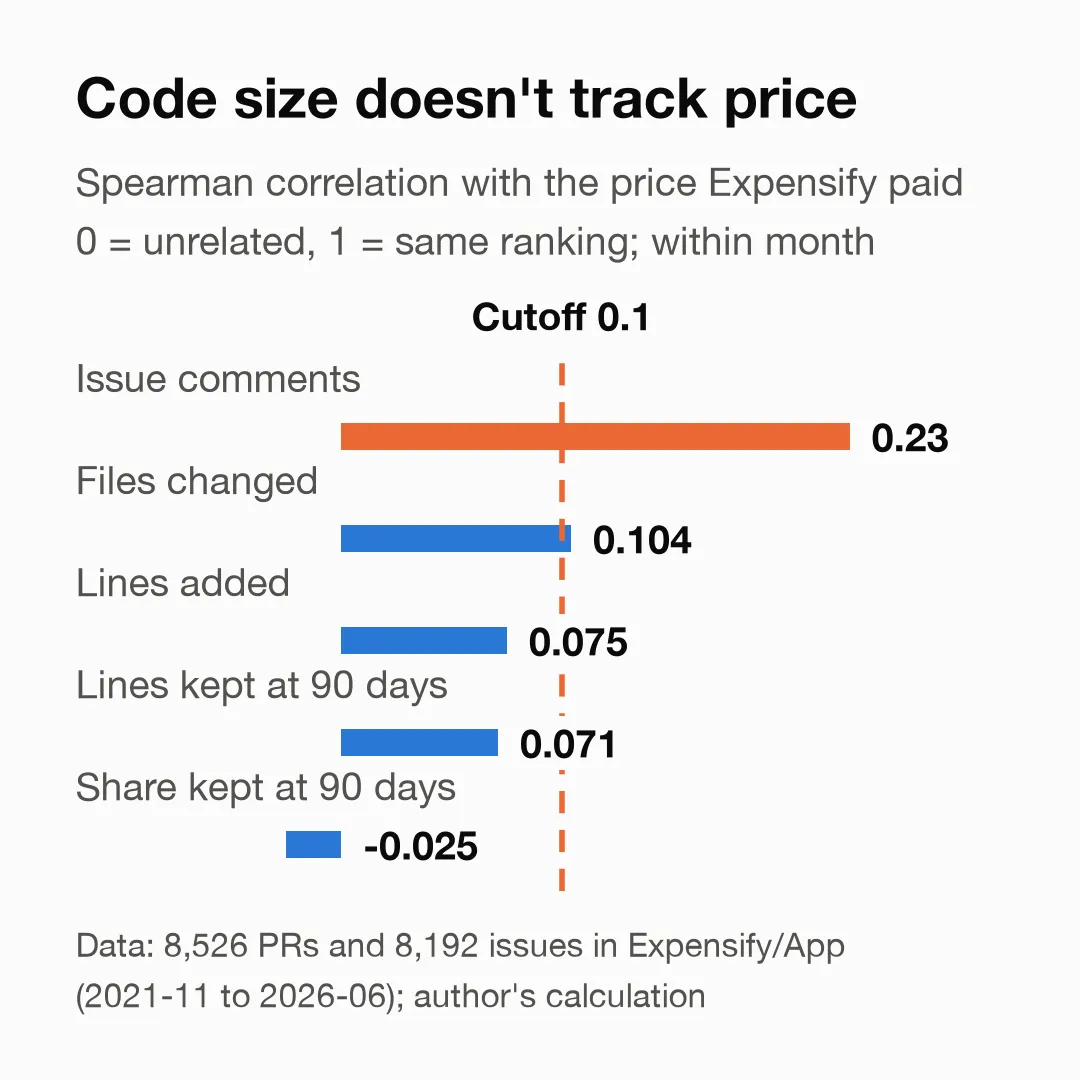 Code-based numerators all correlate with the price Expensify paid at around 0.1: files changed 0.104, lines added 0.075, lines kept at 90 days 0.071, share kept −0.025. For contrast, the number of issue comments reaches 0.23.