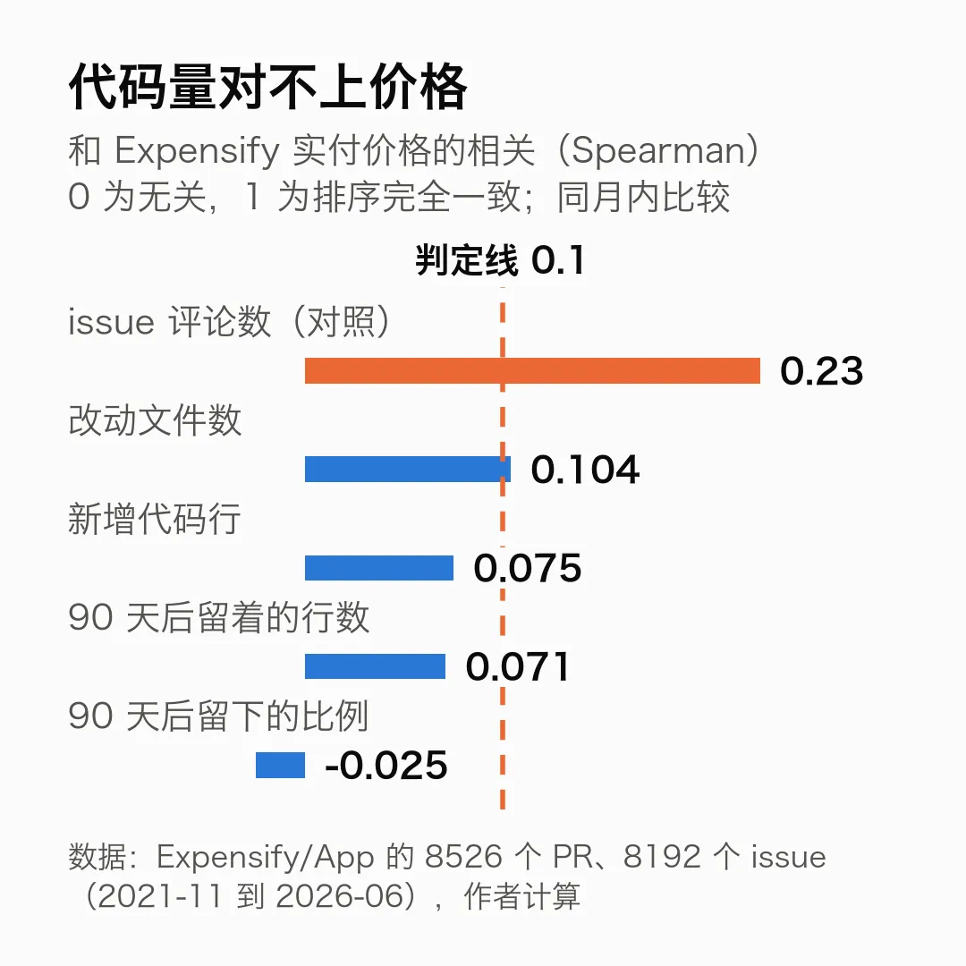 几种按代码算的分子和 Expensify 实付价格的相关都在 0.1 上下:改动文件数 0.104,新增代码行 0.075,90 天后留着的行数 0.071,留下的比例 −0.025;作为对照,issue 评论数是 0.23。