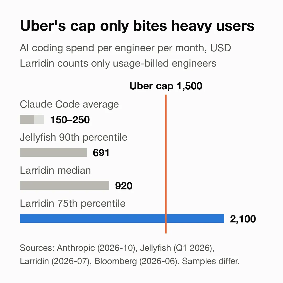 Uber’s cap of $1,500 per employee per tool per month is far above Anthropic’s Claude Code enterprise average ($150 to $250 a month) and the 90th percentile of Jellyfish’s sample (about $691), and falls between the median (about $920) and the 75th percentile (about $2,100) of Larridin’s usage-billed engineers.