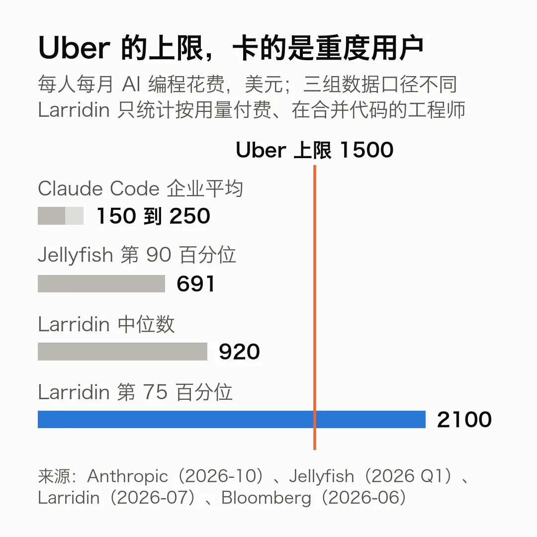 Uber 每人每个工具每月 1500 美元的上限,远高于 Anthropic 的 Claude Code 企业平均值(每月 150 到 250 美元)和 Jellyfish 样本的第 90 百分位(约 691 美元),落在 Larridin 统计的按用量付费工程师的中位数(约 920 美元)和第 75 百分位(约 2100 美元)之间。