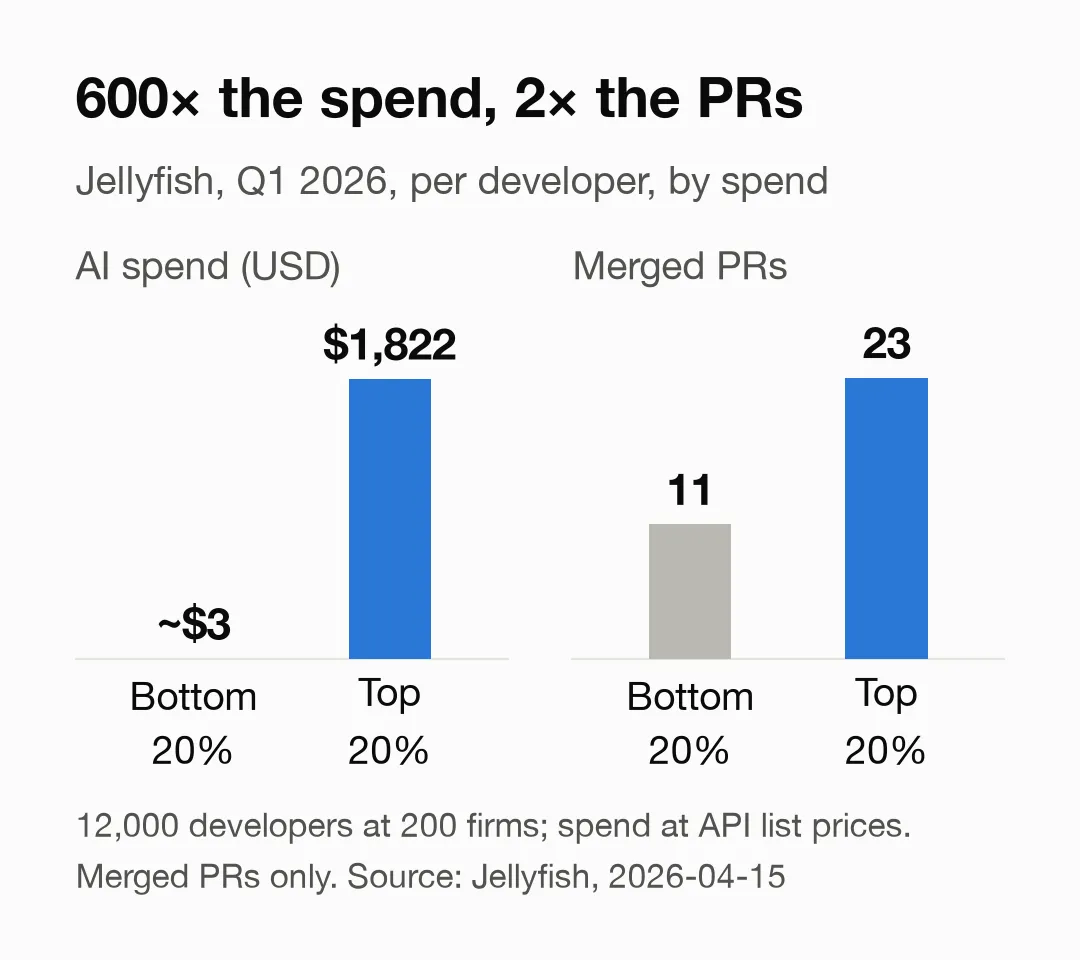 The top 20% of developers by spend spent $1,822 in a quarter, about 600 times the bottom 20% (about $3), but merged PRs only rose from 11 to 23.