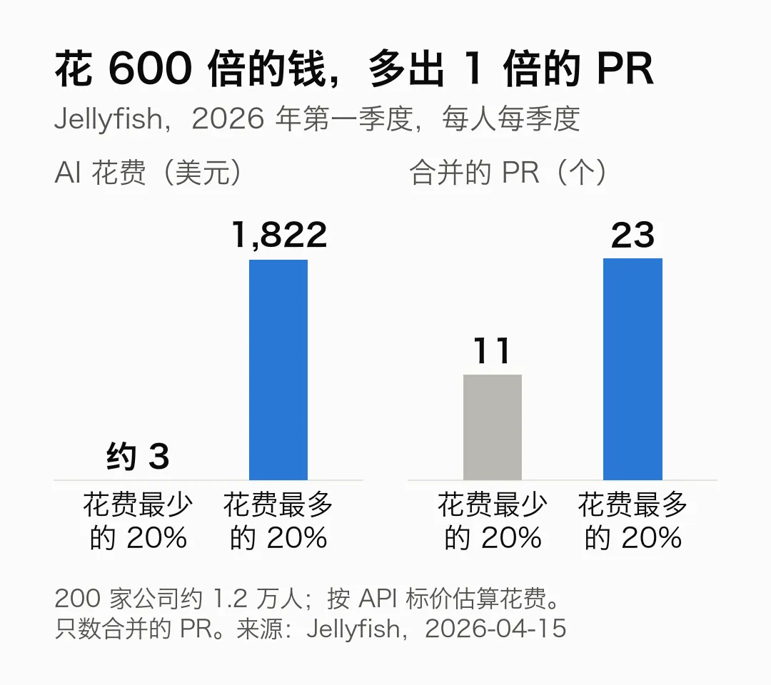 花费最多的 20% 的开发者,一个季度花了 1822 美元,是花费最少的 20%(约 3 美元)的约 600 倍;合并的 PR 只从 11 个增加到 23 个。